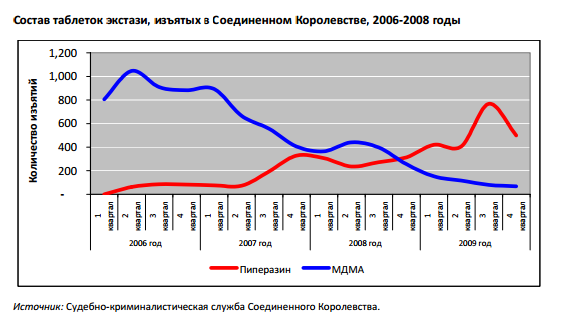 Состав таблеток экстази, изъятых в Соединенном Королевстве, 2006-2008 годы